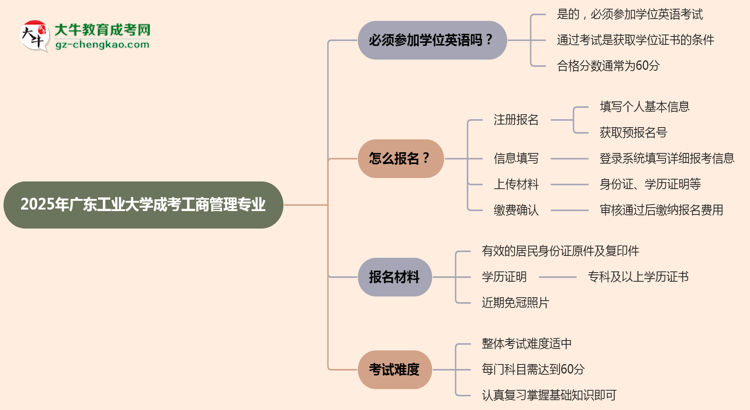 2025年廣東工業(yè)大學(xué)成考工商管理專業(yè)要考學(xué)位英語嗎？思維導(dǎo)圖