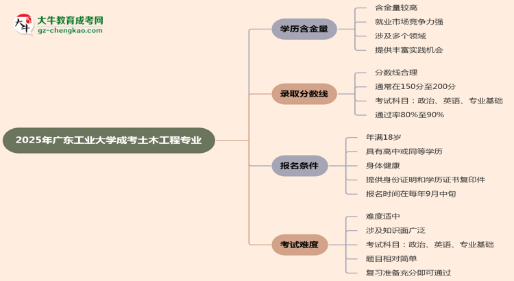 2025年廣東工業(yè)大學(xué)成考土木工程專業(yè)學(xué)歷的含金量怎么樣？思維導(dǎo)圖