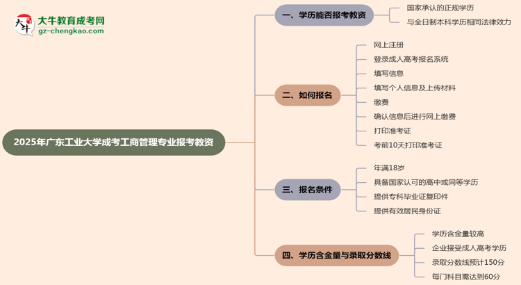 2025年廣東工業(yè)大學(xué)成考工商管理專業(yè)學(xué)歷能報考教資嗎？思維導(dǎo)圖