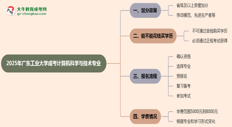 2025年廣東工業(yè)大學(xué)成考計算機科學(xué)與技術(shù)專業(yè)最新加分政策及條件思維導(dǎo)圖