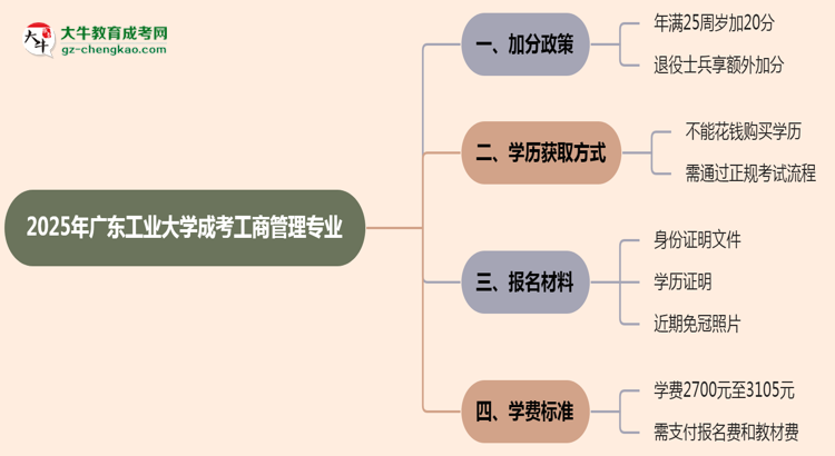 2025年廣東工業(yè)大學(xué)成考工商管理專業(yè)最新加分政策及條件思維導(dǎo)圖