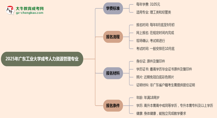 2025年廣東工業(yè)大學(xué)成考人力資源管理專業(yè)最新學(xué)費(fèi)標(biāo)準(zhǔn)多少思維導(dǎo)圖