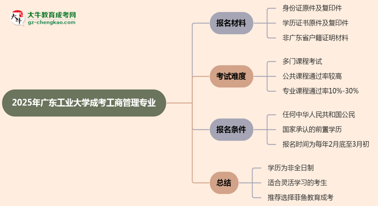 廣東工業(yè)大學(xué)成考工商管理專業(yè)是全日制的嗎？（2025最新）思維導(dǎo)圖