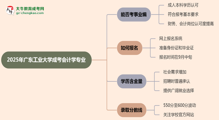 2025年廣東工業(yè)大學(xué)成考會(huì)計(jì)學(xué)專業(yè)能考事業(yè)編嗎？思維導(dǎo)圖