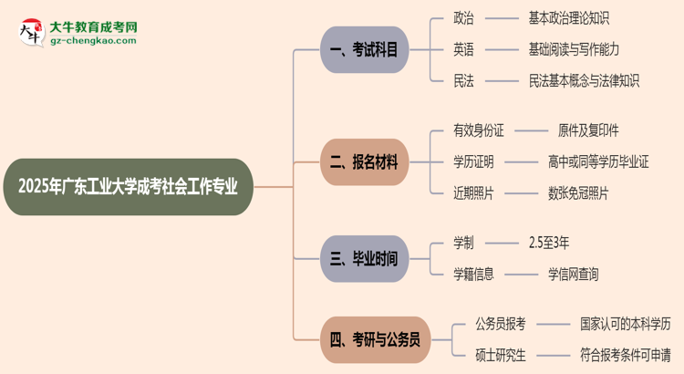 2025年廣東工業(yè)大學成考社會工作專業(yè)入學考試科目有哪些？思維導圖