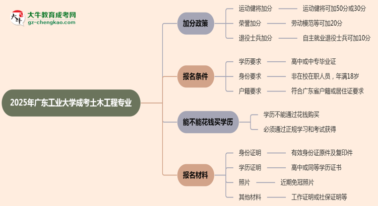 2025年廣東工業(yè)大學成考土木工程專業(yè)最新加分政策及條件思維導圖