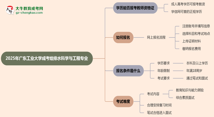 2025年廣東工業(yè)大學(xué)成考給排水科學(xué)與工程專業(yè)學(xué)歷能報(bào)考教資嗎？思維導(dǎo)圖