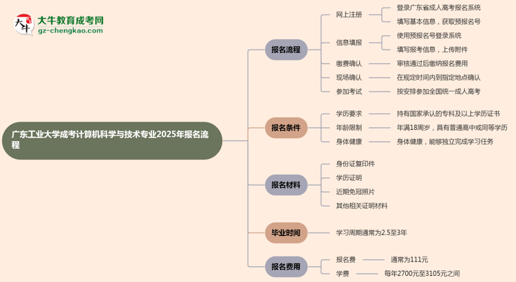 廣東工業(yè)大學(xué)成考計(jì)算機(jī)科學(xué)與技術(shù)專業(yè)2025年報(bào)名流程思維導(dǎo)圖