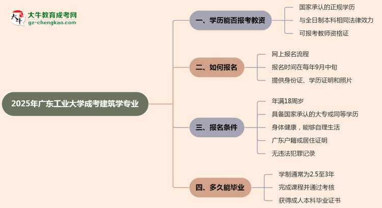 2025年廣東工業(yè)大學(xué)成考建筑學(xué)專業(yè)學(xué)歷能報考教資嗎？思維導(dǎo)圖