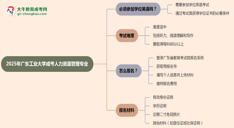 2025年廣東工業(yè)大學(xué)成考人力資源管理專業(yè)要考學(xué)位英語(yǔ)嗎？思維導(dǎo)圖