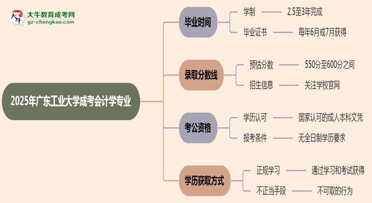 廣東工業(yè)大學(xué)成考會(huì)計(jì)學(xué)專業(yè)需多久完成并拿證？（2025年新）思維導(dǎo)圖