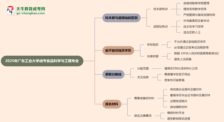 廣東工業(yè)大學(xué)2025年成考食品科學(xué)與工程專業(yè)校本部和函授站哪個(gè)更好？思維導(dǎo)圖