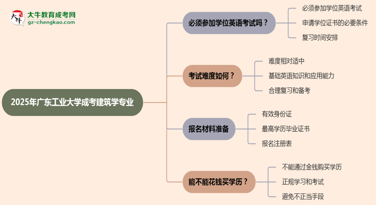 2025年廣東工業(yè)大學成考建筑學專業(yè)要考學位英語嗎？思維導圖