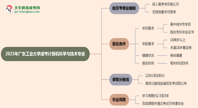 2025年廣東工業(yè)大學(xué)成考計(jì)算機(jī)科學(xué)與技術(shù)專業(yè)能考事業(yè)編嗎？思維導(dǎo)圖