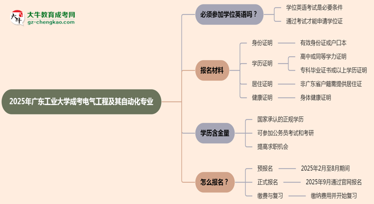 2025年廣東工業(yè)大學(xué)成考電氣工程及其自動化專業(yè)要考學(xué)位英語嗎？思維導(dǎo)圖