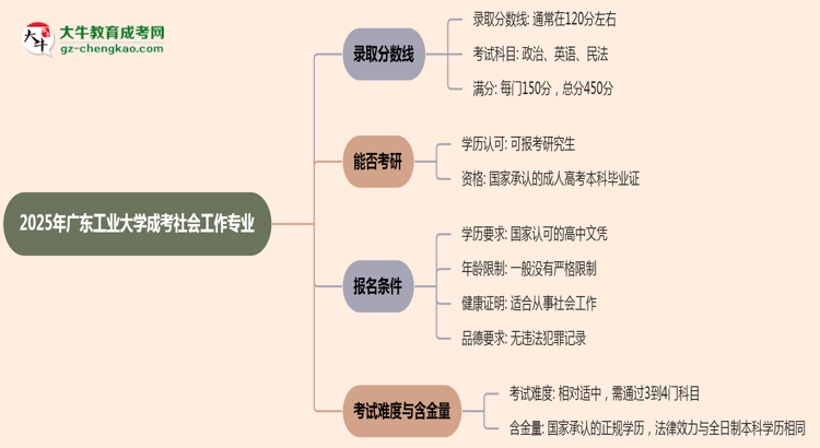 2025年廣東工業(yè)大學(xué)成考社會(huì)工作專(zhuān)業(yè)錄取分?jǐn)?shù)線是多少？思維導(dǎo)圖