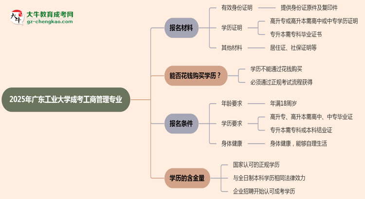 2025年廣東工業(yè)大學(xué)成考工商管理專業(yè)報(bào)名材料需要什么？思維導(dǎo)圖