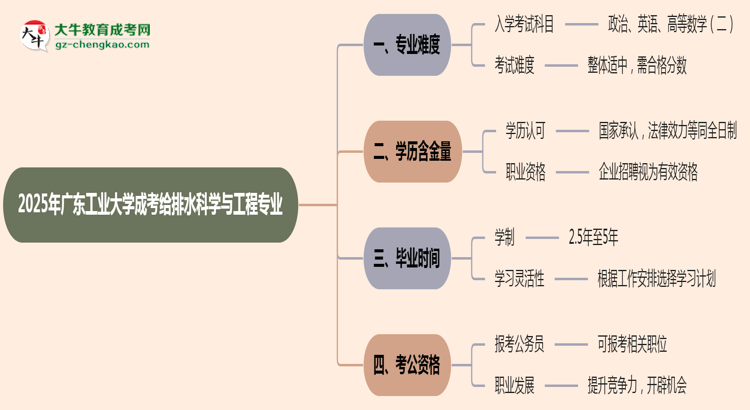 2025年廣東工業(yè)大學(xué)成考給排水科學(xué)與工程專業(yè)難不難？思維導(dǎo)圖