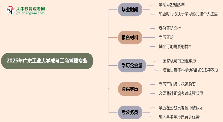 廣東工業(yè)大學(xué)成考工商管理專業(yè)需多久完成并拿證？（2025年新）思維導(dǎo)圖