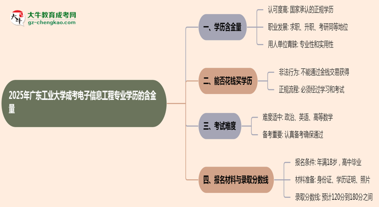 2025年廣東工業(yè)大學(xué)成考電子信息工程專業(yè)學(xué)歷的含金量怎么樣？思維導(dǎo)圖