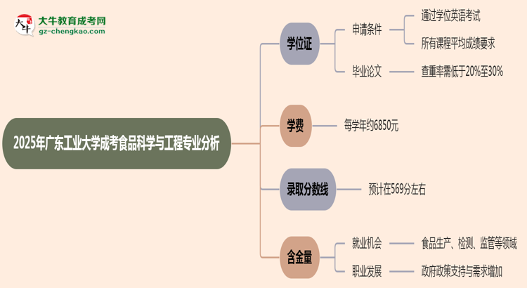 2025年廣東工業(yè)大學(xué)成考食品科學(xué)與工程專業(yè)能拿學(xué)位證嗎？思維導(dǎo)圖