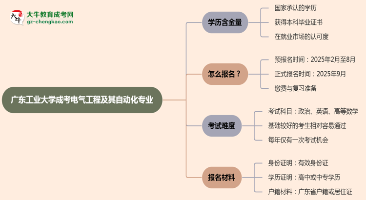 廣東工業(yè)大學(xué)成考電氣工程及其自動(dòng)化專業(yè)是全日制的嗎？（2025最新）思維導(dǎo)圖