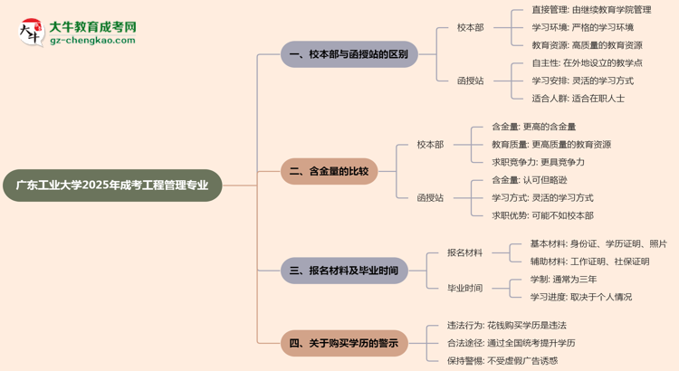 廣東工業(yè)大學(xué)2025年成考工程管理專業(yè)校本部和函授站哪個(gè)更好？思維導(dǎo)圖