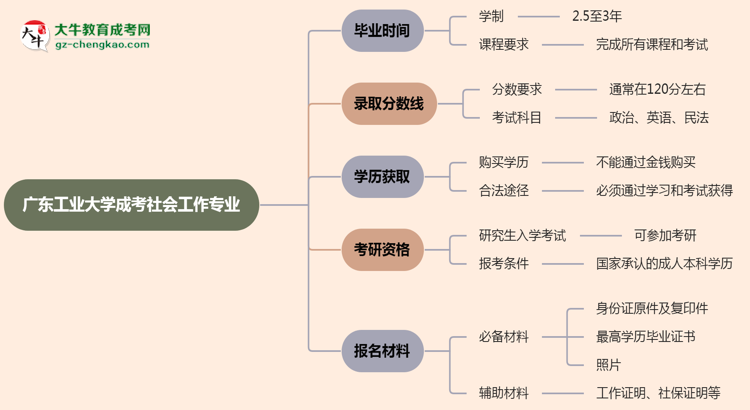 廣東工業(yè)大學成考社會工作專業(yè)需多久完成并拿證？（2025年新）思維導圖