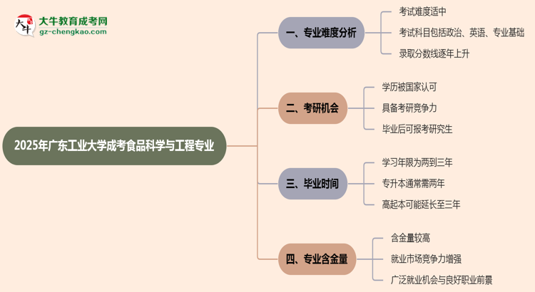 2025年廣東工業(yè)大學(xué)成考食品科學(xué)與工程專業(yè)難不難？思維導(dǎo)圖