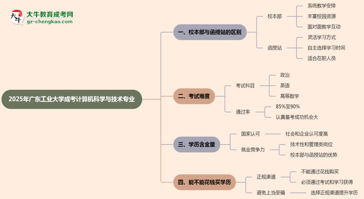 廣東工業(yè)大學(xué)2025年成考計(jì)算機(jī)科學(xué)與技術(shù)專(zhuān)業(yè)校本部和函授站哪個(gè)更好？思維導(dǎo)圖