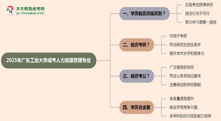 2025年廣東工業(yè)大學(xué)成考人力資源管理專業(yè)學(xué)歷花錢能買到嗎？思維導(dǎo)圖