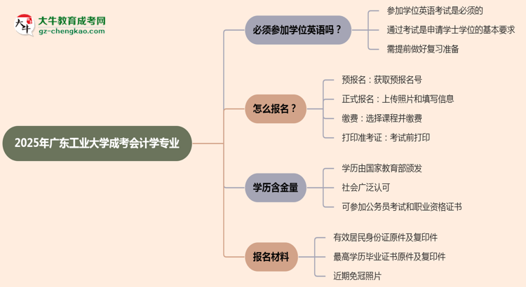 2025年廣東工業(yè)大學(xué)成考會計(jì)學(xué)專業(yè)要考學(xué)位英語嗎？思維導(dǎo)圖