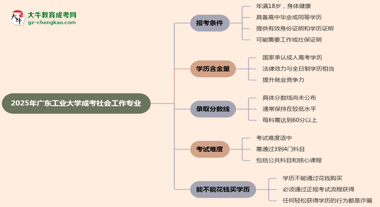 廣東工業(yè)大學(xué)2025年成考社會工作專業(yè)報考條件是什么思維導(dǎo)圖