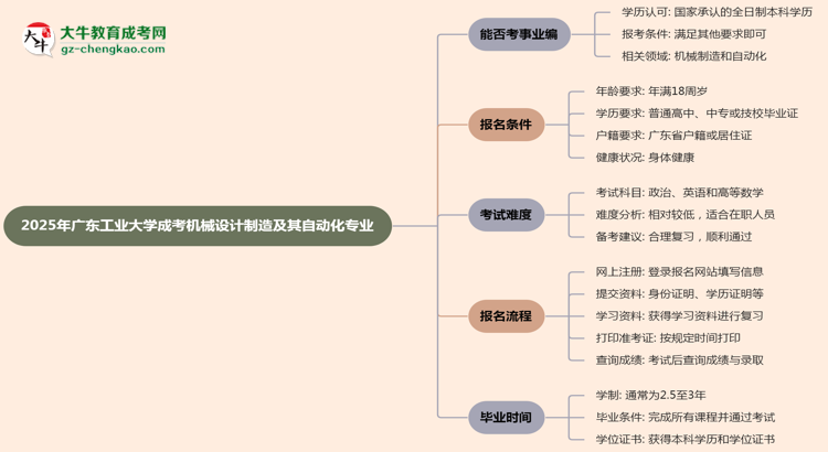 2025年廣東工業(yè)大學(xué)成考機械設(shè)計制造及其自動化專業(yè)能考事業(yè)編嗎？思維導(dǎo)圖