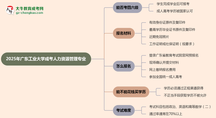 廣東工業(yè)大學(xué)2025年成考人力資源管理專(zhuān)業(yè)生可不可以考四六級(jí)？思維導(dǎo)圖