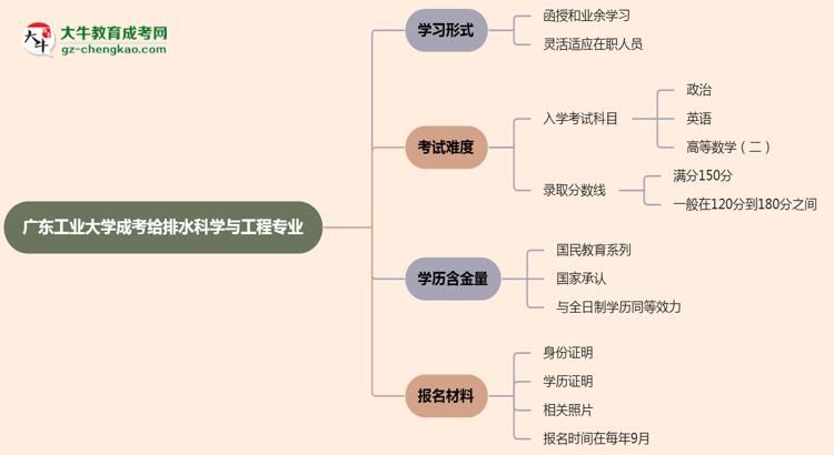 廣東工業(yè)大學(xué)成考給排水科學(xué)與工程專業(yè)是全日制的嗎？（2025最新）思維導(dǎo)圖