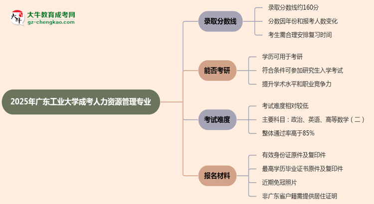 2025年廣東工業(yè)大學(xué)成考人力資源管理專業(yè)錄取分?jǐn)?shù)線是多少？思維導(dǎo)圖