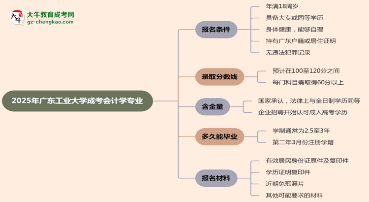 廣東工業(yè)大學(xué)2025年成考會計學(xué)專業(yè)報考條件是什么思維導(dǎo)圖