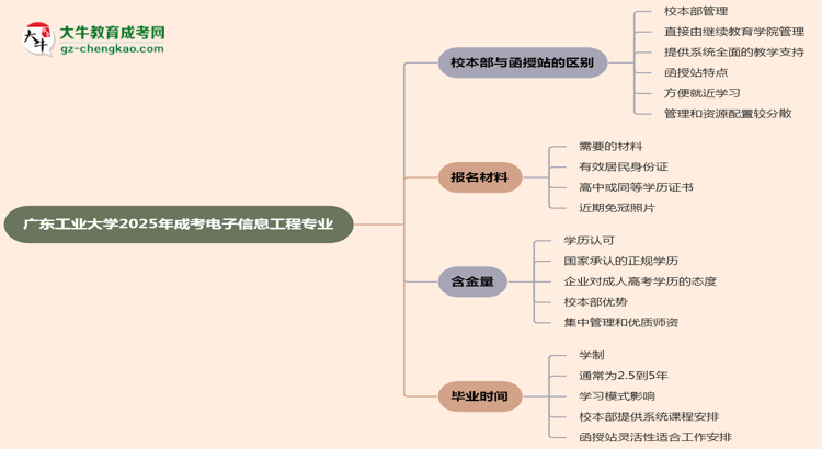 廣東工業(yè)大學(xué)2025年成考電子信息工程專業(yè)校本部和函授站哪個更好？思維導(dǎo)圖