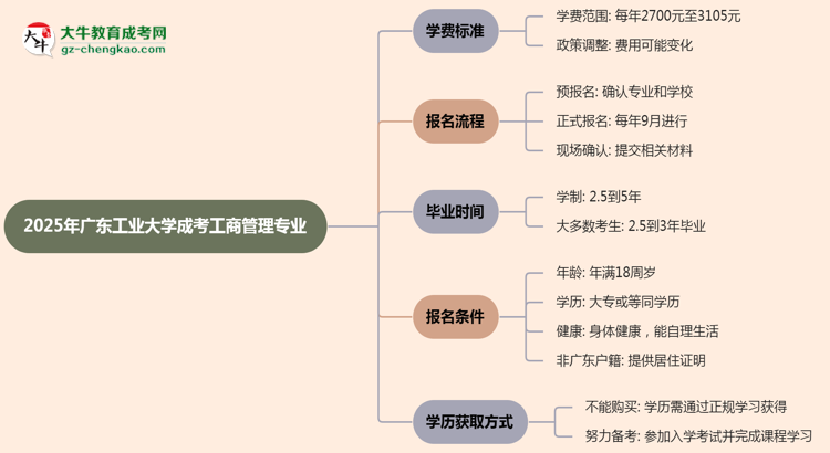 2025年廣東工業(yè)大學(xué)成考工商管理專業(yè)最新學(xué)費(fèi)標(biāo)準(zhǔn)多少思維導(dǎo)圖