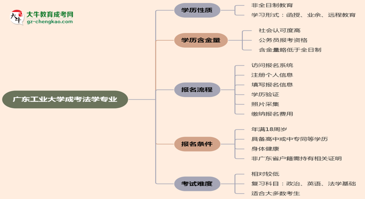 廣東工業(yè)大學(xué)成考法學(xué)專業(yè)是全日制的嗎？（2025最新）思維導(dǎo)圖