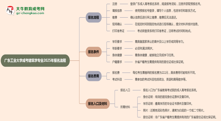 廣東工業(yè)大學(xué)成考建筑學(xué)專業(yè)2025年報(bào)名流程思維導(dǎo)圖