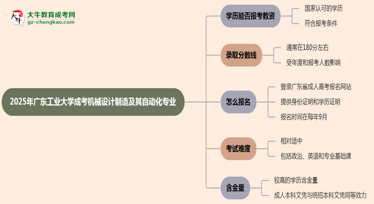 2025年廣東工業(yè)大學(xué)成考機(jī)械設(shè)計(jì)制造及其自動(dòng)化專業(yè)學(xué)歷能報(bào)考教資嗎？思維導(dǎo)圖