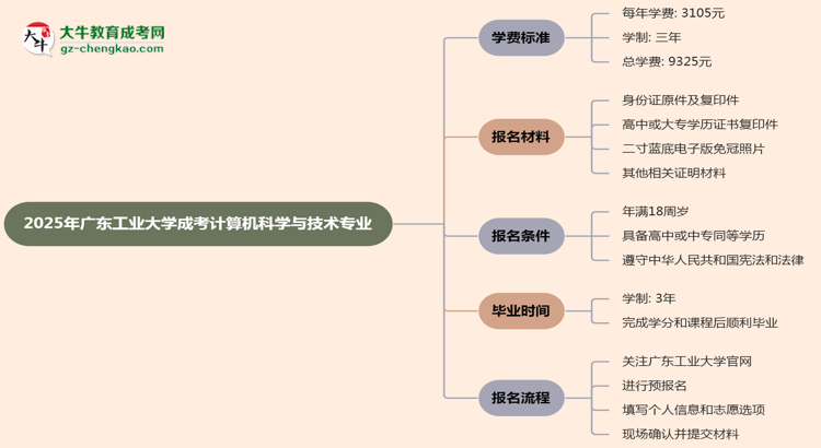 2025年廣東工業(yè)大學成考計算機科學與技術(shù)專業(yè)最新學費標準多少思維導(dǎo)圖