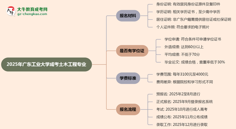 2025年廣東工業(yè)大學(xué)成考土木工程專業(yè)報(bào)名材料需要什么？思維導(dǎo)圖