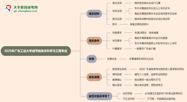 2025年廣東工業(yè)大學(xué)成考給排水科學(xué)與工程專業(yè)報名材料需要什么？思維導(dǎo)圖