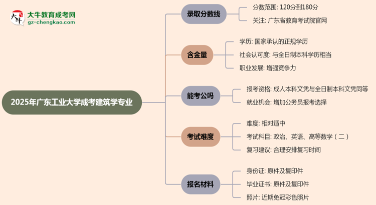 2025年廣東工業(yè)大學(xué)成考建筑學(xué)專(zhuān)業(yè)錄取分?jǐn)?shù)線是多少？思維導(dǎo)圖