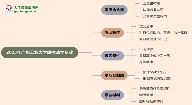 2025年廣東工業(yè)大學成考法學專業(yè)學歷的含金量怎么樣？思維導圖