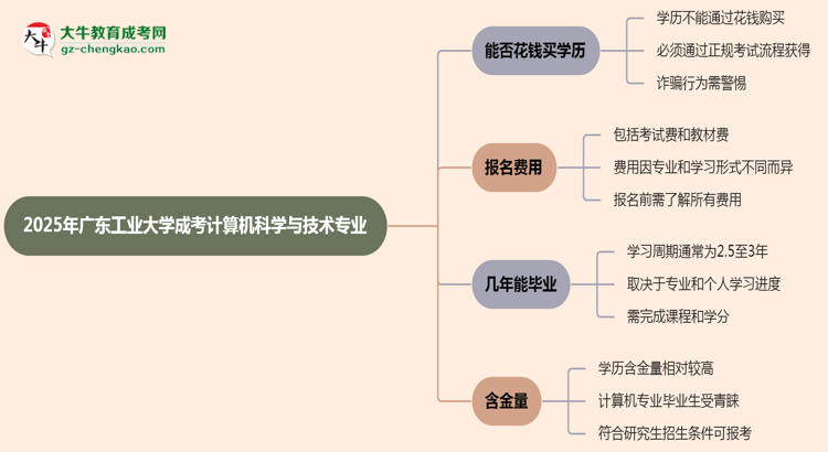 2025年廣東工業(yè)大學(xué)成考計算機(jī)科學(xué)與技術(shù)專業(yè)學(xué)歷花錢能買到嗎？思維導(dǎo)圖