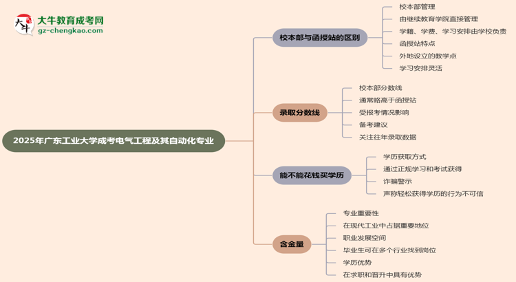 廣東工業(yè)大學(xué)2025年成考電氣工程及其自動化專業(yè)校本部和函授站哪個更好？思維導(dǎo)圖